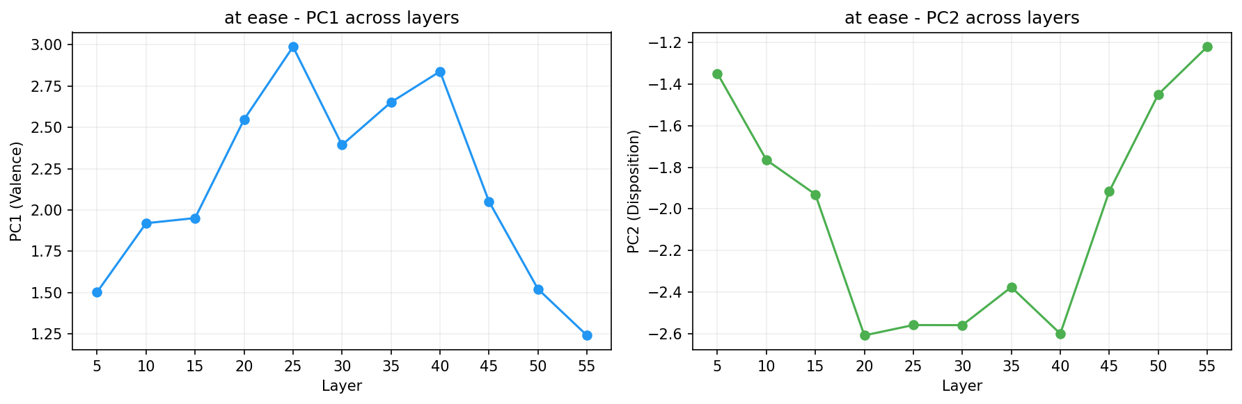 PCA across layers